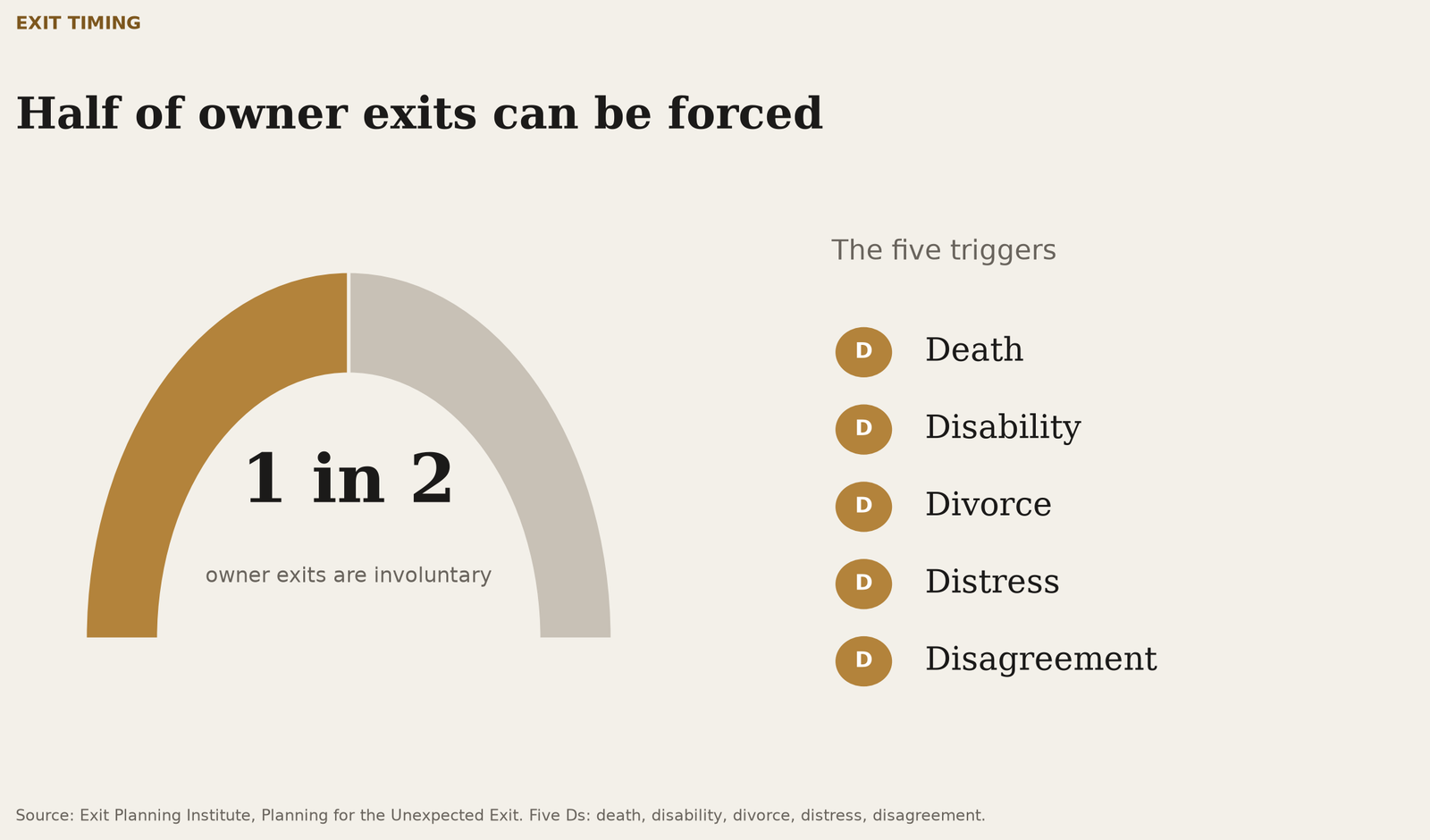 Chart showing one in two owner exits can be involuntary, with death, disability, divorce, distress, and disagreement as the five triggers.