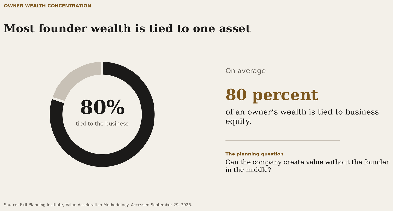 Chart showing that 80 percent of a typical owner’s wealth is tied to business equity according to the Exit Planning Institute.