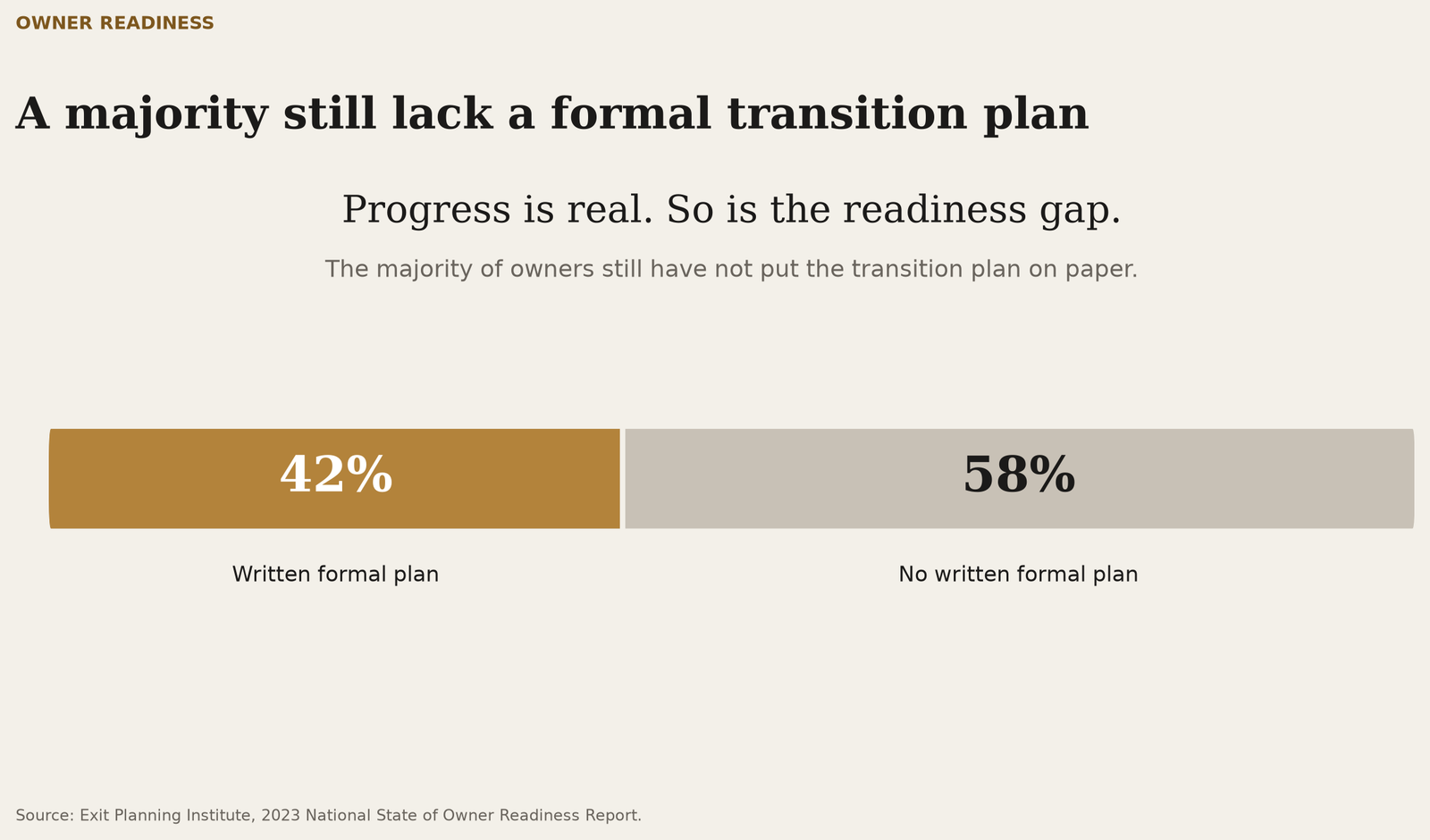 Chart showing 42 percent of owners have a written formal transition plan and 58 percent do not.